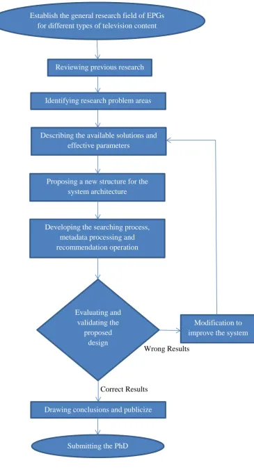 Fig. 1.4 Stages of Research Methodology 