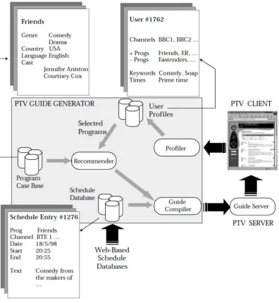 Fig. 2.3 Architecture of Personal TV Guide System (Smyth & Cotter, 2001) 