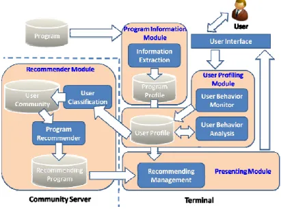 Fig. 2.4 Community-Based Programme Recommendation for EPG System (Y.-C. Chen et 