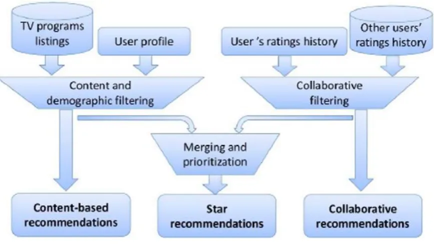 Fig. 2.11 Hybrid Recommendation Approach (Barragáns-Martínez et al., 2010) 