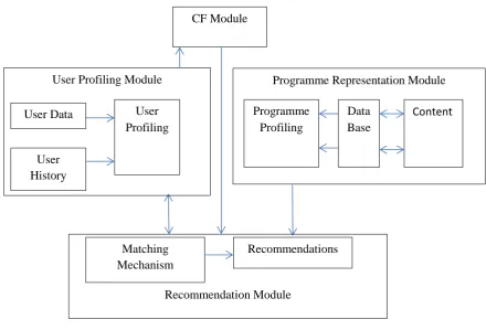 Fig. 2.12 Typical Personalized Recommendation System (J. Xu, Zhang, Lu, & Li, 2002) 