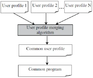 Fig. 2.14 Merging User Profiles Strategy 