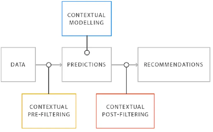 Fig. 2.16 The Possible Ways for Incorporating the Contextual Information into the 
