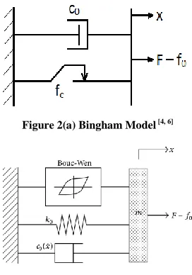 Figure 2(a) Bingham Model [4, 6] 