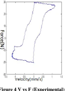 Figure 4 V vs F (Experimental) 
