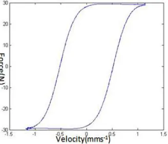 Figure 6 Theoretical result Bouc Wen model 