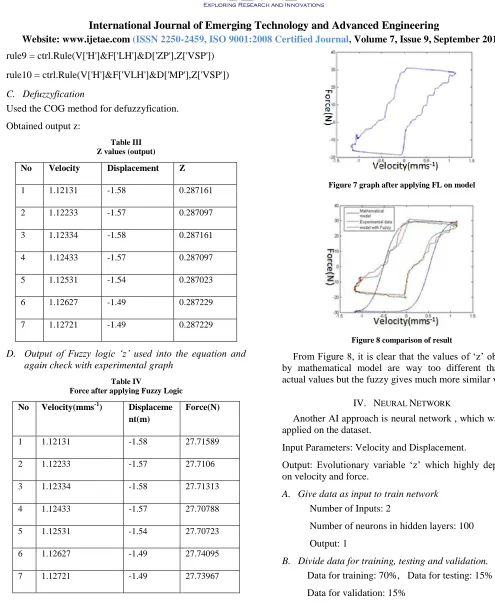 Table IV  Force after applying Fuzzy Logic 