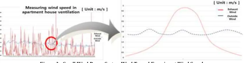 Figure 1 : Experimental results of air velocity measurement 