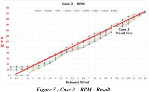 Figure 7 : Case 3 – RPM - Result 