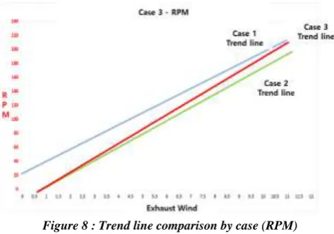 Figure 8 : Trend line comparison by case (RPM) 