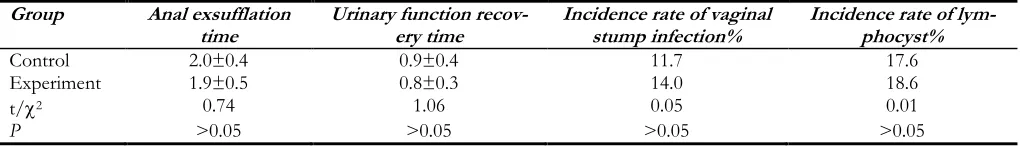 Table 2: Cancer cell number in the washing fluid  