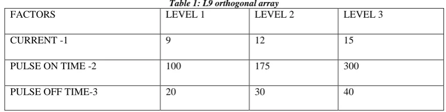 Table 1: L9 orthogonal array LEVEL 1 