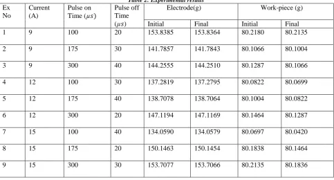 Table 3: Performance characteristics TWR  ( mm3/min  10-2) 