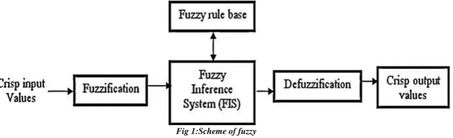 Fig 1:Scheme of fuzzy 