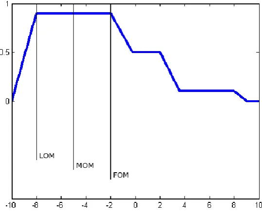 Fig 2:Defuzzification method 