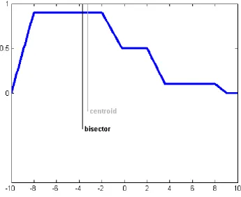 Fig 3:Center of gravity and Bisector method 
