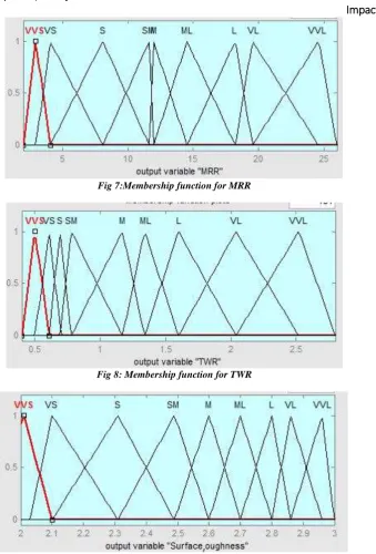 Fig 9:Membership function for surface roughness  