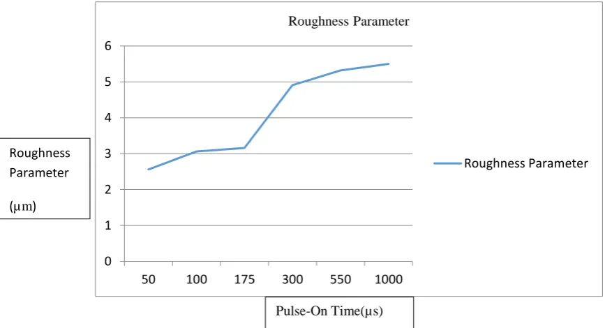Fig .4. Surface Roughness Vs. Pulse on Time Pulse-On Time(µs)  
