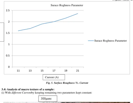 Fig. 5. Surface Roughness Vs. Current 