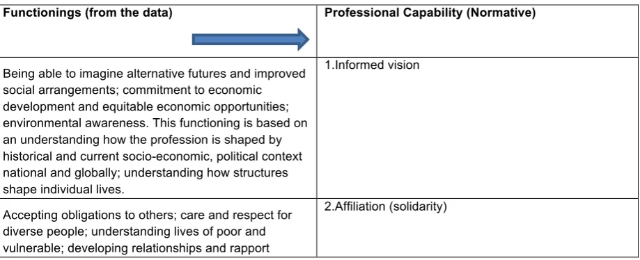 Table 2:  Extrapolating capabilities from empirical functionings 