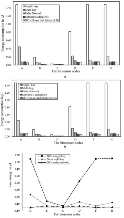 Fig. 8  (a)biosensor nodes for all approaches and NC with a failure link in Energy consumption and saving in the bottleneck zone Comparison of energy consumption for biosensor nodes for all approaches and NCwith a failure link in A and H nodes, (b) Comparison of energy consumption forF and D nodes, (c)Energy saving for biosensor nodes based on the difference between NC and single-hop, multi-hop and relay network 