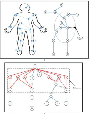 Table 4  Distance (metres) between the biosensor node and sink node for the single hop, and between the biosensor and thenearest node for the multi-hop [2]