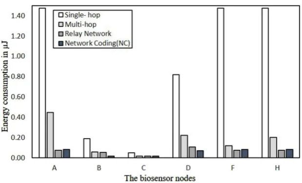 Fig. 5  Comparison of energy consumption for biosensor nodes in the bottleneck zone based on the single-hop, multi-hop, relay network and NC 