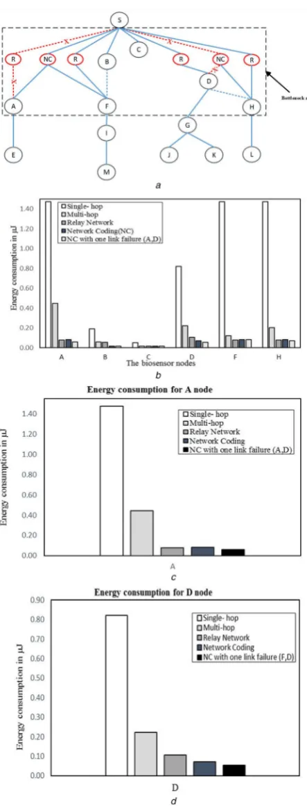 Fig. 7  approaches, of energy consumption for biosensor nodes for all approaches and NC with a failurezone with energy consumption for the nodes H and Flink in Case 2: the energy consumption for all the nodes in the bottleneck(a) Tree topology for WBSN with a failure link for the nodes H and F, (b) ComparisonF and H nodes, (c) Comparison energy consumption for node F in all(d) Comparison energy consumption for node H in all approaches 
