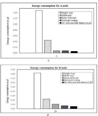 Fig. 6.  Case 1: the energy consumption for the all nodes in bottleneck zone with energy consumption for the nodes A and Da Tree topology for WBSN with a failure link for the node A and D