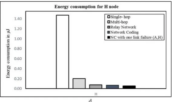 Fig. 7.   Case 2: the energy consumption for the all nodes in bottleneck zone with energy consumption for the nodes H and F