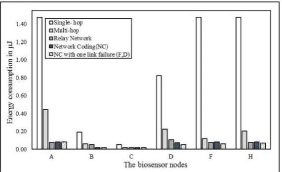 Fig. 8.  Energy consumption and saving in the bottleneck zone  a Comparison of energy consumption for biosensor nodes for all approaches and NC with a failure link in A and H nodes