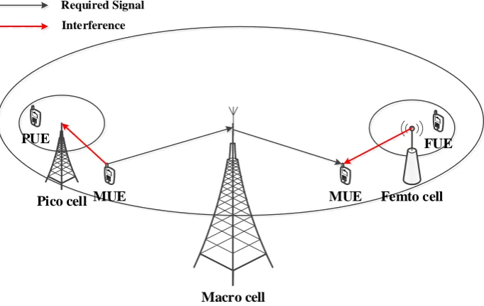 Figure 2-7: Interference Scenarios in HetNets 