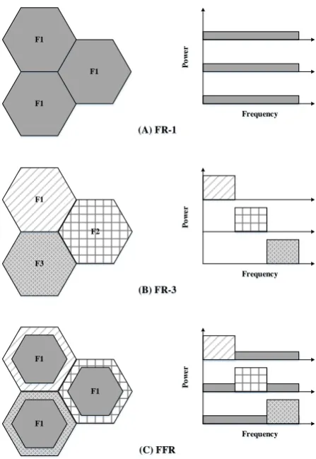 Figure 3-1: Frequency Reuse Schemes 