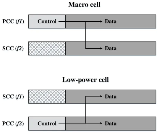 Figure 3-2: Frame configuration for CA-based ICIC scheme 