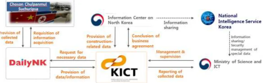 Figure 2. Establishment of a North Korean construction-related internal information acquisition system 