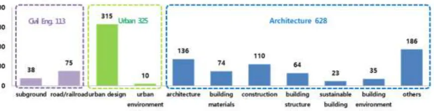 Figure 5. Establishment status of North Korean construction-related research data DB 