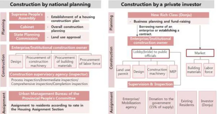 Figure 6. Establishment status of North Korean construction-related research data DB 