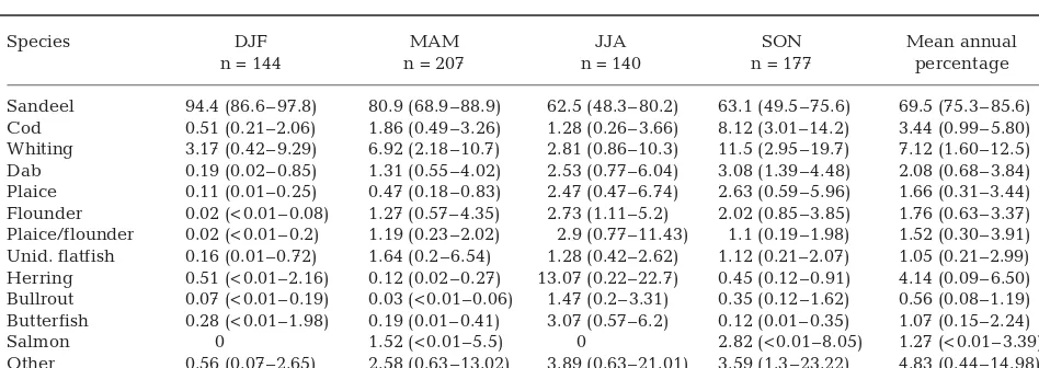 Table 3. Estimated annual percentage by mass in the diet of main prey species (contributing >5% by weight within any quarter) for harbour seals in St