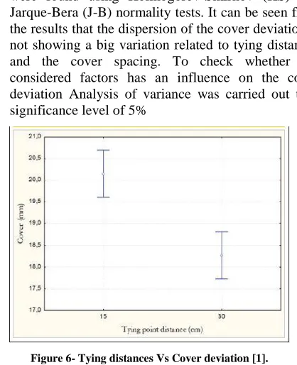 Figure 6- Tying distances Vs Cover deviation [1]. 