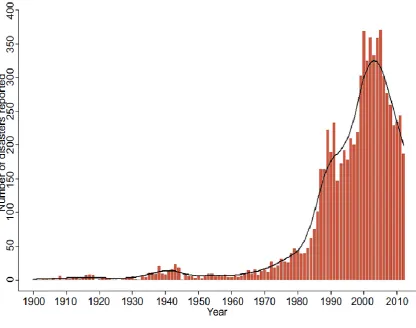 Figure 1.1 Total number of technological disasters reported in the world between 1900 and 2012 (Coppola, 2015, p