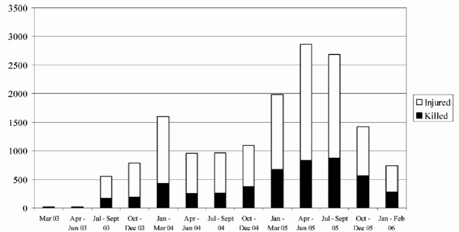 Figure 1.2 Number of Suicide Attacks in Iraq by Quarter, 2003–2006 (Hafez, 2006, p. 601) 