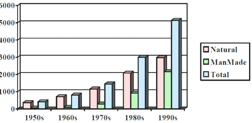 Figure 2.1 Frequency of Disasters Each Decade (Aitken & Leggat, 2012, p. 146) 