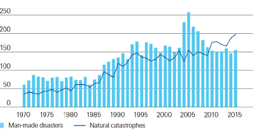 Figure 2.2 Number of Catastrophic Events, 1970–2015 (Bevere et al., 2016, p. 2) 
