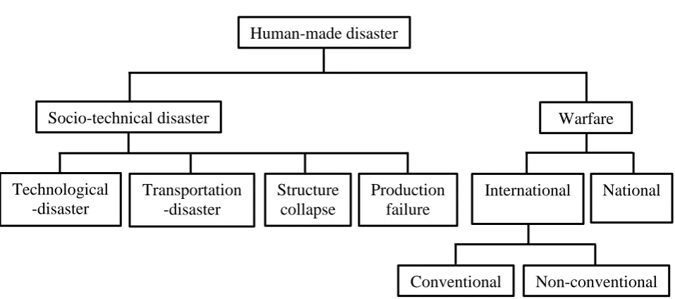 Figure 2.5 Types of Human-Made Disasters (Shaluf, 2007, p. 705) 