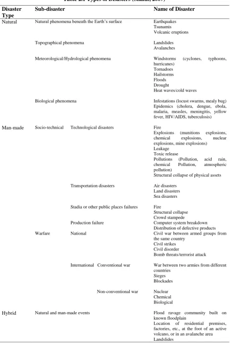 Table 2.1 Types of Disasters (Shaluf, 2007) 