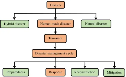 Figure 2.9 Response Stage Highlighted in this Research 