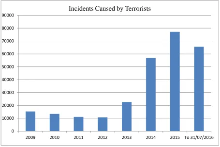 Figure 2.15 Number of Overall Incidents in Iraq Caused by Terrorists, 2009-2016 (Statistic Department, 2016) 