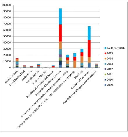 Figure 2.16 Types of Terrorist Operation, 2009-2016 (Statistic Department, 2016) 