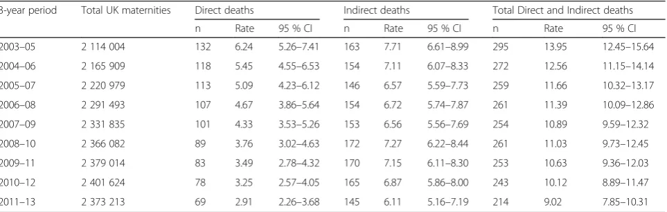 Table 1 Rolling three-year average Direct and Indirect maternal mortality rates per 100,000 maternities using the old classification;UK 2003–13