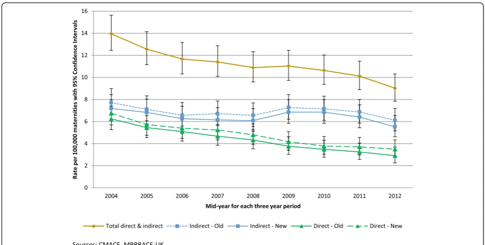 Table 2 Rolling three-year average Direct and Indirect maternal mortality rates per 100,000 maternities using ICD-MM; UK 2003–13